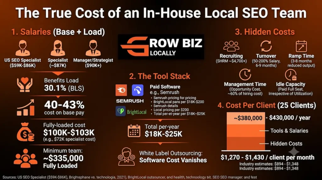 The true cost of an in-house local SEO team